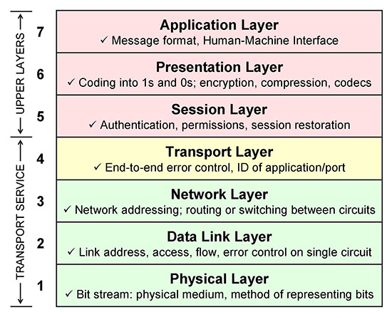 graphic showing the OSI 7-layer reference model