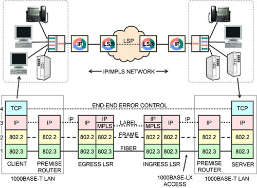 diagram of TCP/IP/MPLS protocol stack