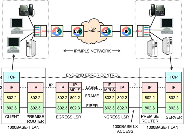 diagram of TCP/IP/MPLS protocol stack