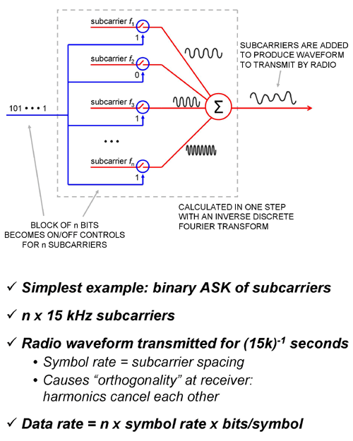 Orthogonal Frequency-Division Multiplexing (OFDM) - transmitter