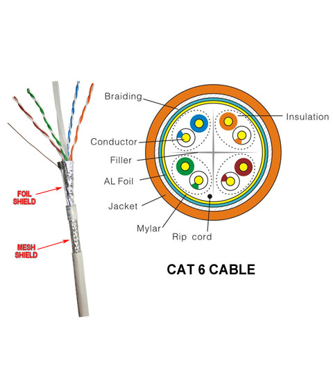 Cross-Section of TIA-568 Category 6 Cable 