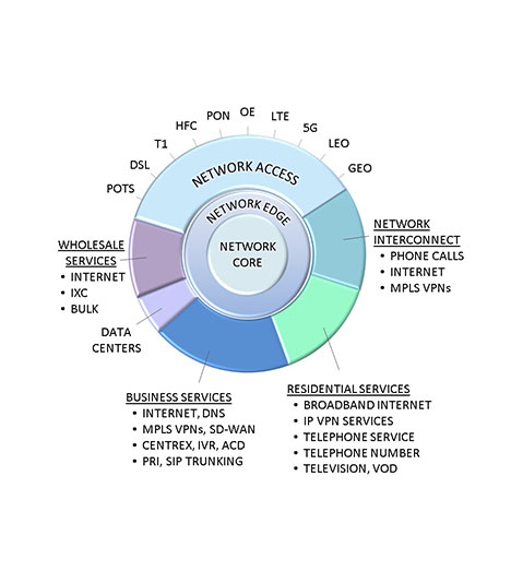Graphical model identifying all aspects of broadband converged IP telecommunications