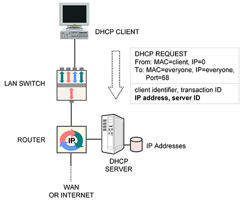 dhcp request