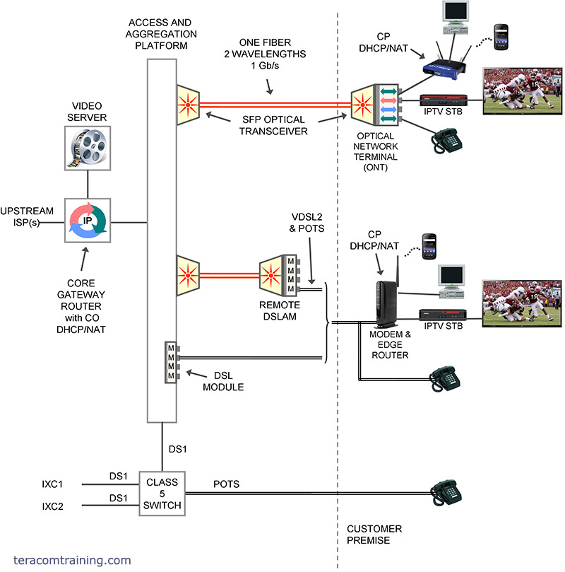 iptv triple-play delivery architecture - fiber to the premise, active optical ethernet, vdsl2