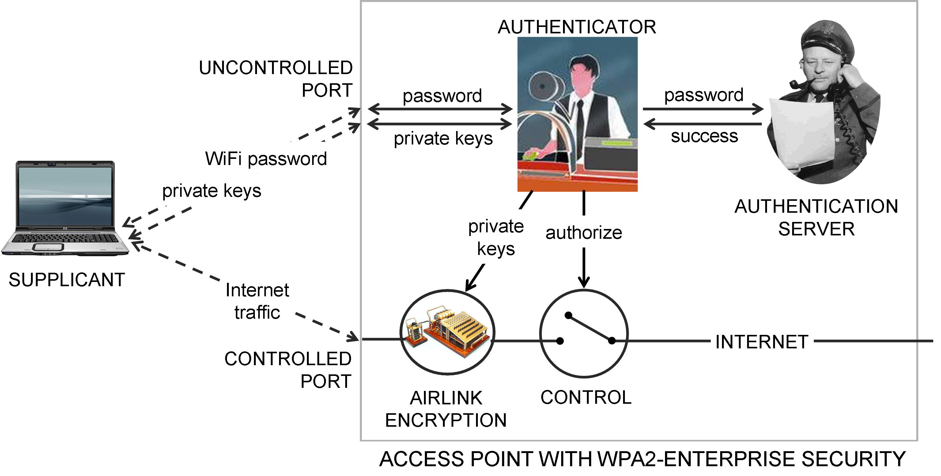 tutorial wpa2 802.11i wifi security 802.1X supplicant authorizer authentication server RADIUS