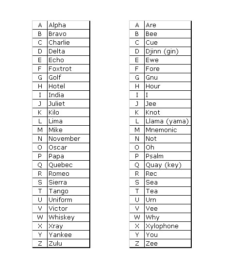 alternate phonetic alphabet