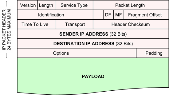 Tutorial Ip Packets Networks And Routers
