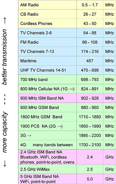 radio spectrum and radio bands