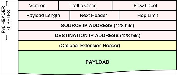 ipv6 packet