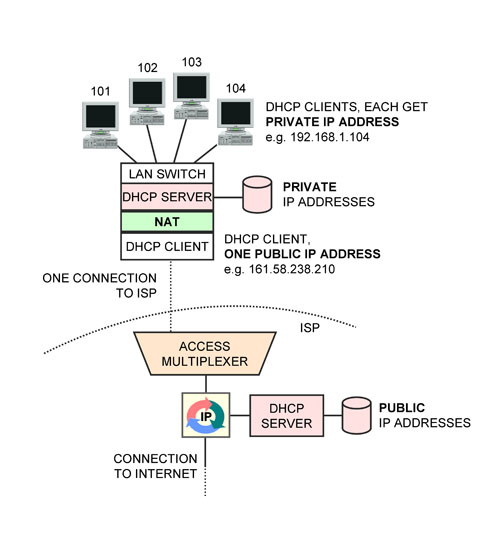 Network Address Translation (NAT)