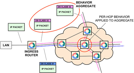 Traffic Profiles, Diff-Serv and Service Level Agreements