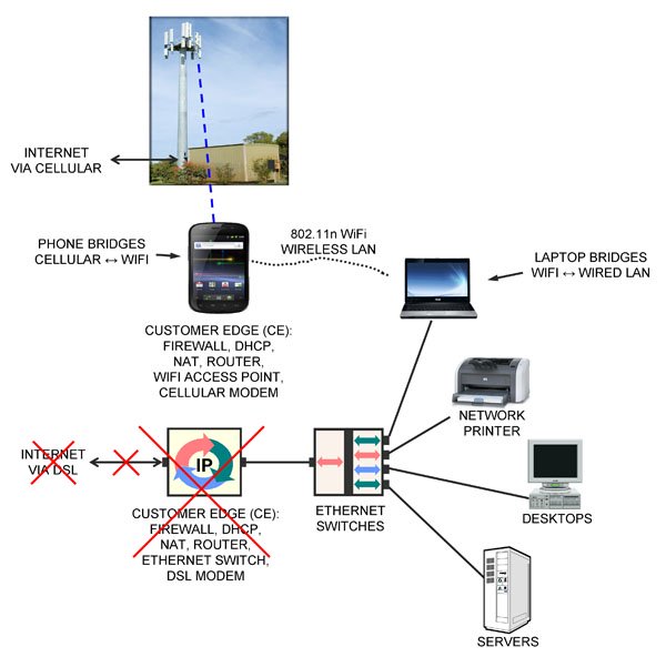 cellular backup for internet access