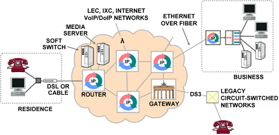 the all-ip telecom network