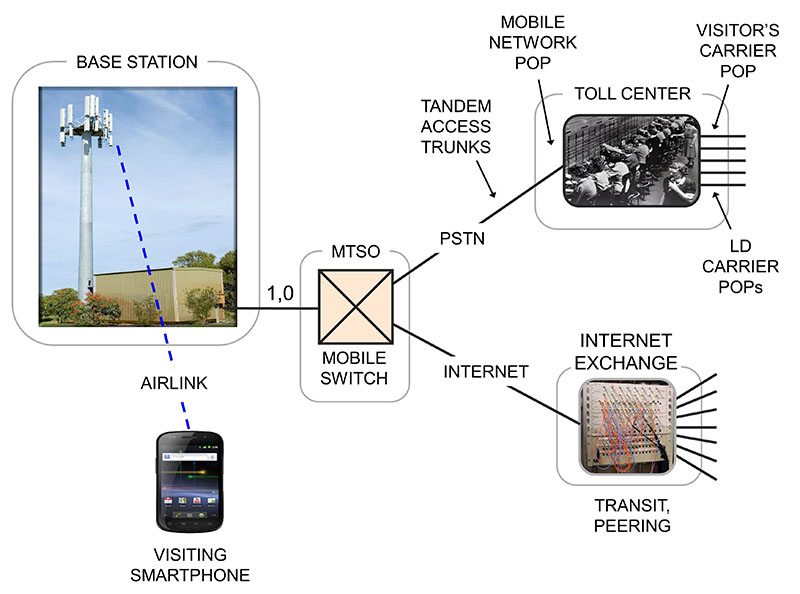 Mobile Operators, MVNOs and Roaming