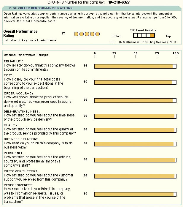 Past customer evaluation results