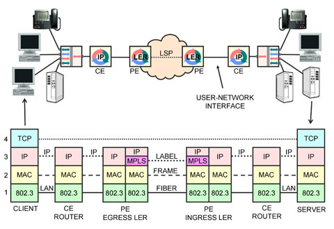 TCP/IP over MPLS: Server-Client File Download Over MPLS Network