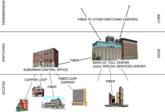 Telecom Circuits from the Phone Company's Point of View