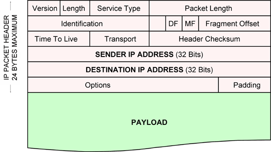 IP packet