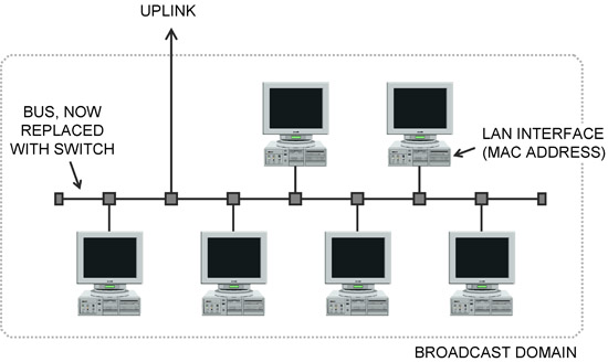 /images/teracom-tutorial-LAN-bus-topology-550w.jpg