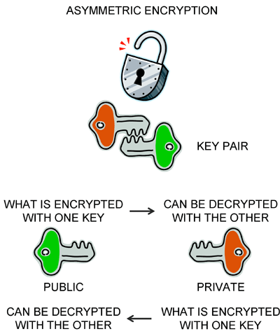 Authentication, Digital Signatures and Digitally-Signed Email