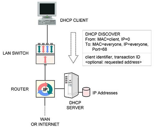 Tutorial Dynamic Ip Addresses And Dhcp