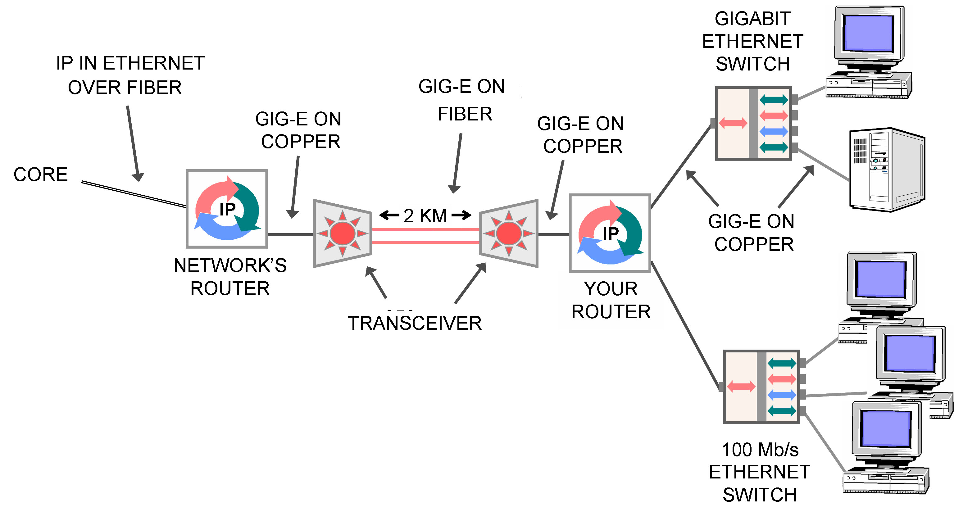 gigabit ethernet