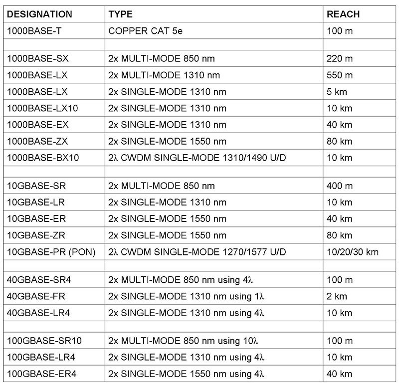 SFP optical transceivers