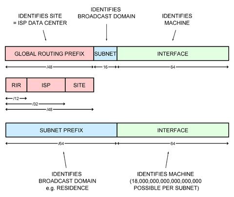 mobile network components