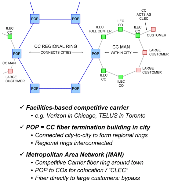 competitive carrier network