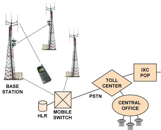 mobile network components