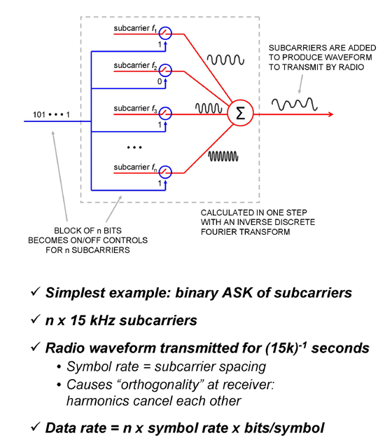 Tutorial: 4G Cellular, LTE and OFDM