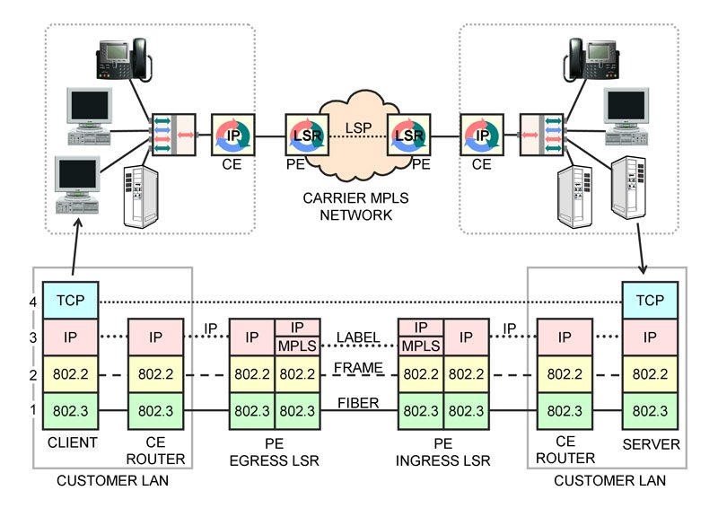 TCP/IP over MPLS