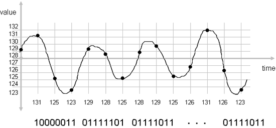 voice digitization (2)