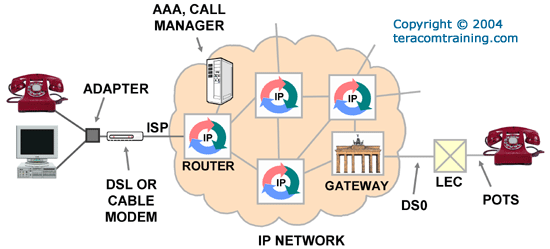 VoIP over Cable or DSL: Telephone Service over Cable Modem