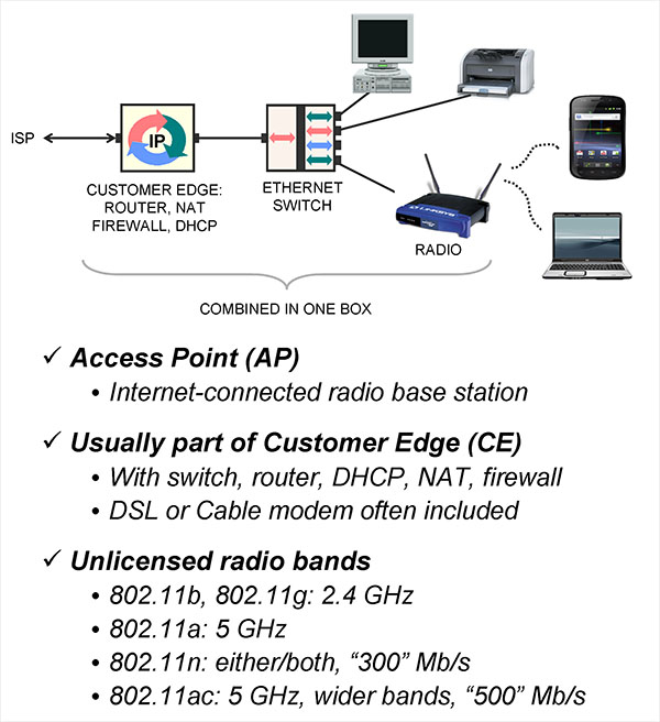 Wireless LANs - Wi-Fi - 802.11