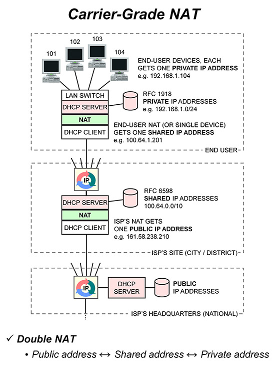 carrier grade nat